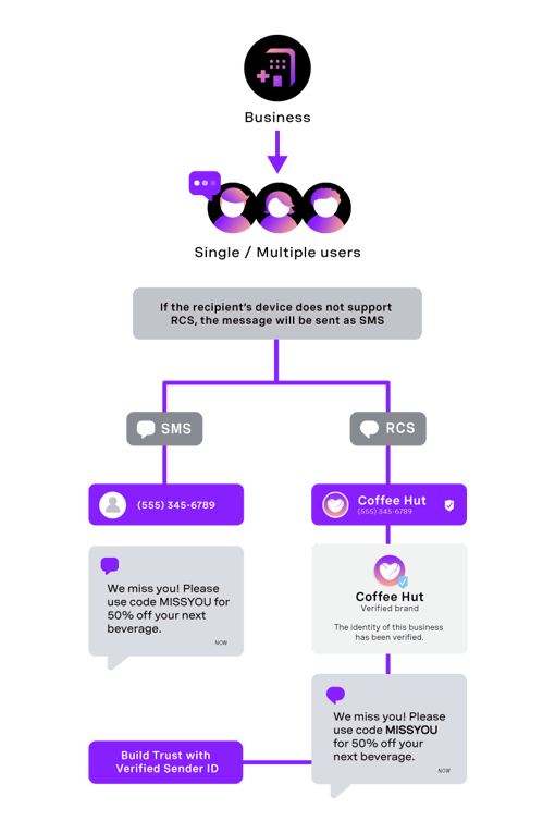 RCS infographic showcasing single and multiple user conversations