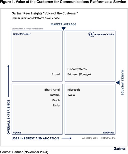 Gartner Magic Quadrant and Peer Insights for CPaaS showing Vonage (part of Ericsson) as a Customers’ Choice with a 93% Willingness to Recommend