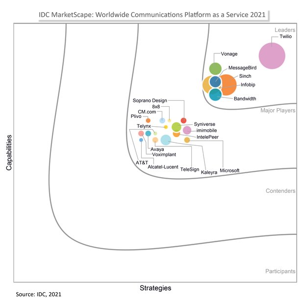 2019 IDC Marketscape chart