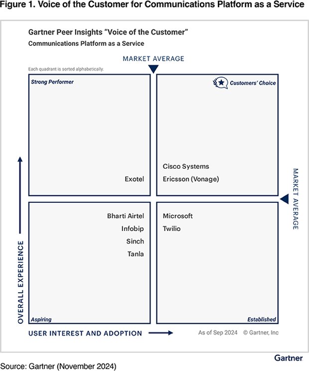 Gartner Magic Quadrant and Peer Insights for CPaaS showing Vonage (part of Ericsson) as a Customers’ Choice with a 93% Willingness to Recommend