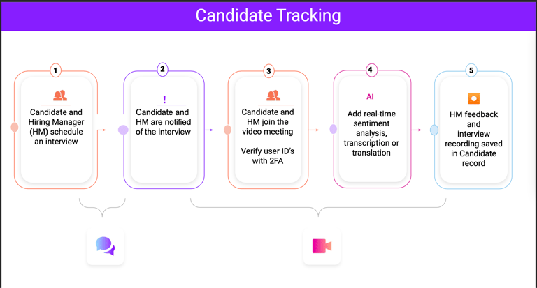 Candidate tracking use case through Vonage APIs