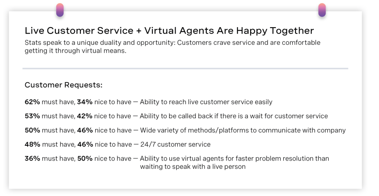 Chart showing the headline, Live Customer Service Plus Virtual Agents Are Happy Together.  Under the headline is the following copy: “Stats speak to a unique duality and opportunity. Customers crave service and are comfortable getting it through virtual means.” Under the copy is a table with the following stats based on customer input: 62% say it's a must have, and 34% say it would be nice to have the ability to reach live customer service easily. 53% say it's a must have, and 42% say it would be nice to have the ability to be called back if there is a wait for customer service. 50% say it's a must have, and 46% say it would be nice to have a wide variety of methods or platforms to communicate with a company. 48% say it's a must have, and 46% say it would be nice to have 24/7 customer service. 36% say it's a must have, and 50% say it would be nice to have the ability to use virtual agents for faster problem resolution than waiting to speak to a live person.