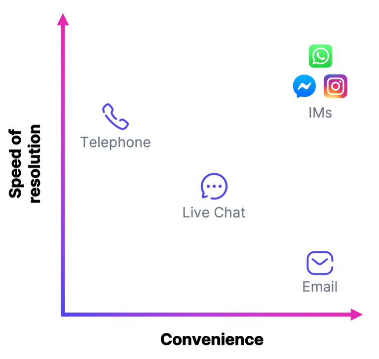 XY grid illustration. The vertical line is marked Speed of Resolution. The horizontal line is marked Convenience. On the grid are icons representing the telephone, live chats, instant messaging, and emails, placed in the appropriate area based on their speed and convenience.